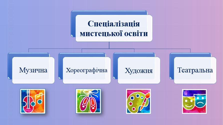 Мистецька освіта